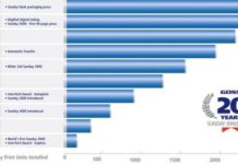 GOSS SUNDAY OFFSET PRINTING TECHNOLOGY REACHES 20 YEAR MILESTONE