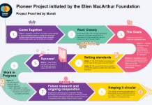 Mondi And Project Proof Partner To Develop Innovative Pouch For Packaging