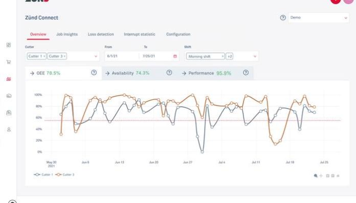 Zünd Announces Monitoring Tool To Optimise Digital Cutting
